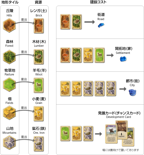 建設コストカード 用語 カタン Catan 日本カタン協会公式ページ