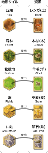 資源カード 土 木 麦 羊 鉄 用語 カタン Catan 日本カタン協会公式ページ